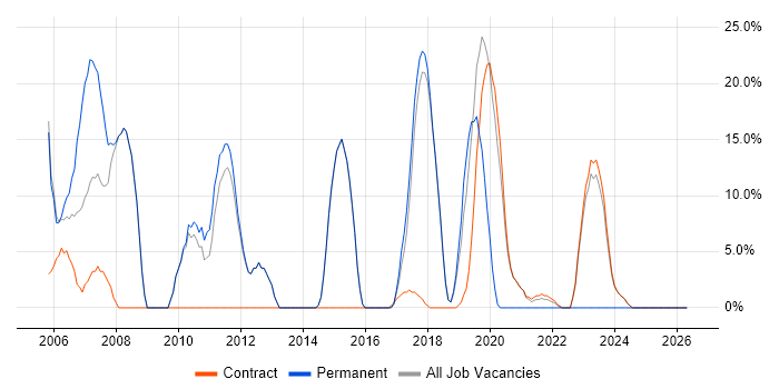 C++ job vacancy trend in Malmesbury