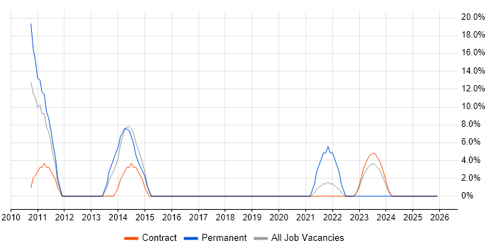 CAD job vacancy trend in Malmesbury