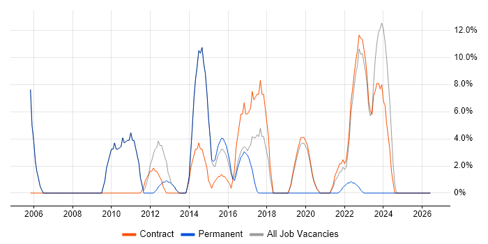 CMS job vacancy trend in Malmesbury