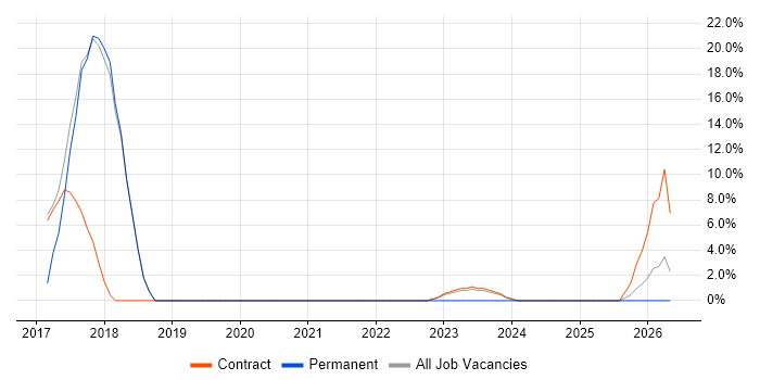 Containerisation job vacancy trend in Malmesbury