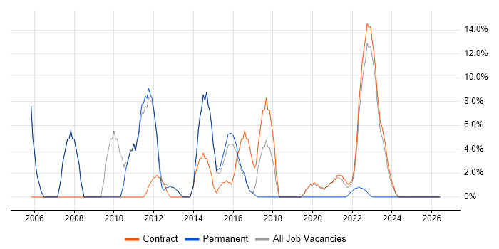 Content Management job vacancy trend in Malmesbury