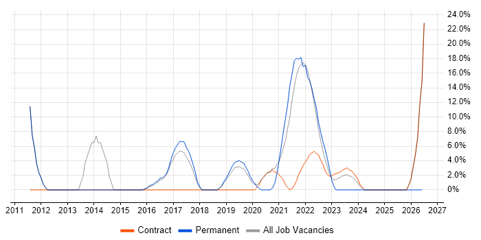 Continuous Improvement job vacancy trend in Malmesbury
