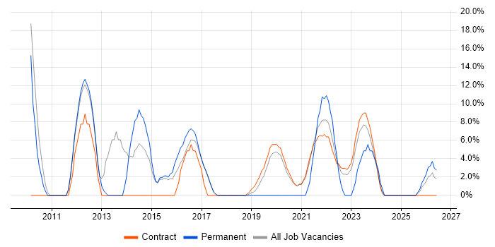 CRM job vacancy trend in Malmesbury