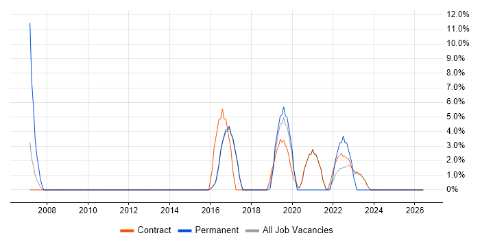 Customer Experience job vacancy trend in Malmesbury