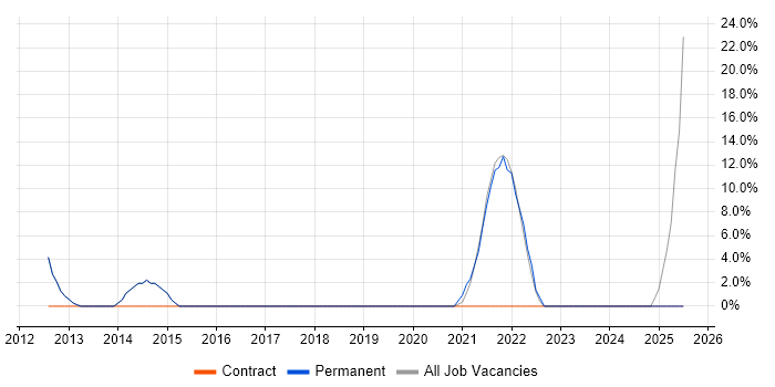 Job vacancy trend for Data Cleansing in Malmesbury