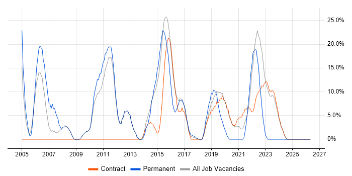 Degree job vacancy trend in Malmesbury