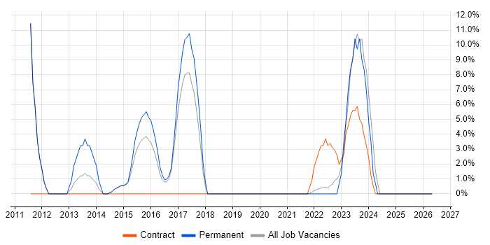 Delivery Manager job vacancy trend in Malmesbury
