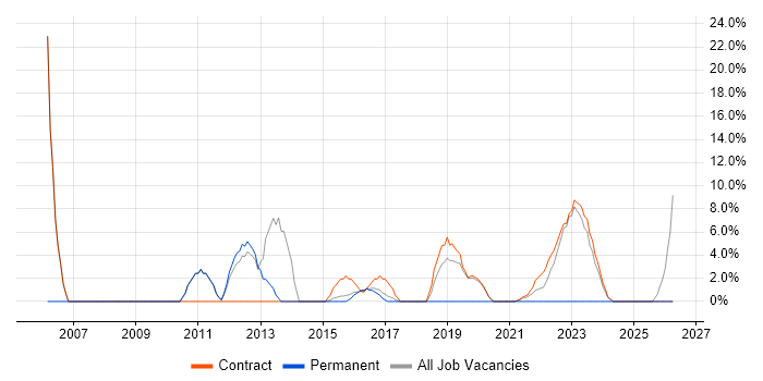 Designer job vacancy trend in Malmesbury
