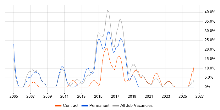Developer job vacancy trend in Malmesbury