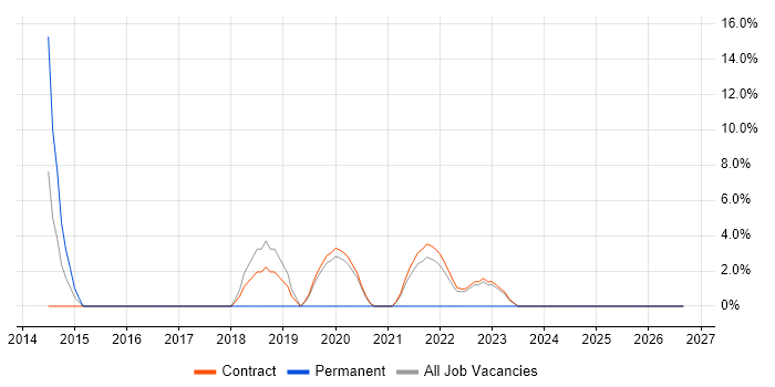 Digital Marketing job vacancy trend in Malmesbury