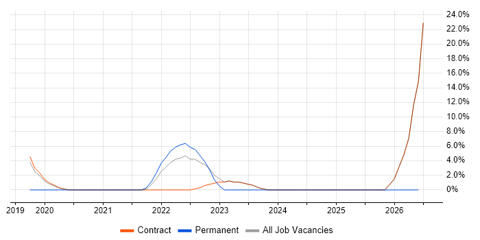 Digital Strategy job vacancy trend in Malmesbury