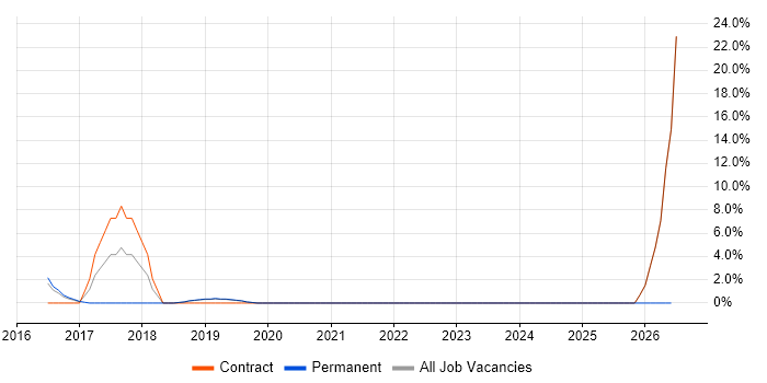 Digital Transformation Programme job vacancy trend in Malmesbury