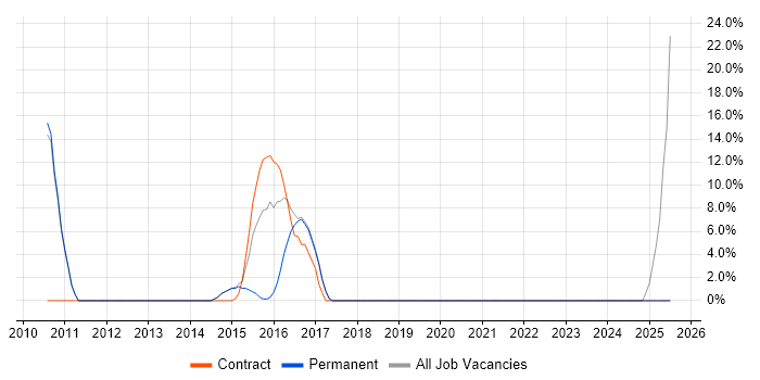 Job vacancy trend for ETL in Malmesbury