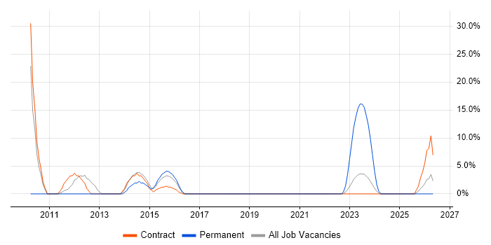 Front End Development job vacancy trend in Malmesbury