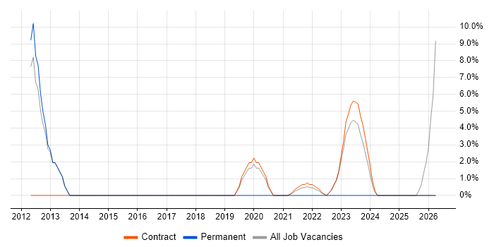 Graphic Design job vacancy trend in Malmesbury