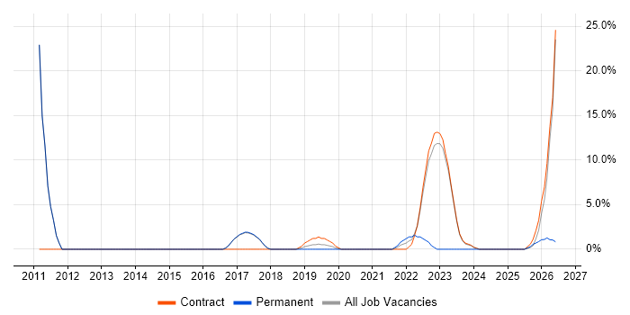Influencing Skills job vacancy trend in Malmesbury