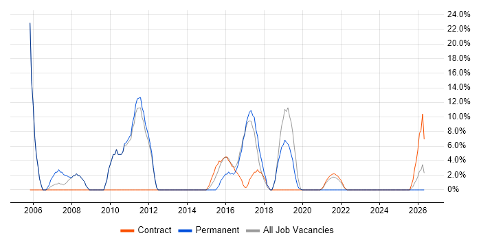 Java job vacancy trend in Malmesbury