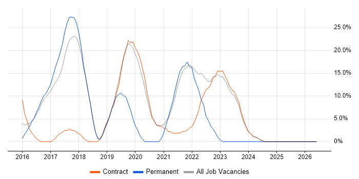 JIRA job vacancy trend in Malmesbury