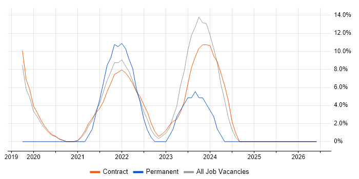 Magento job vacancy trend in Malmesbury