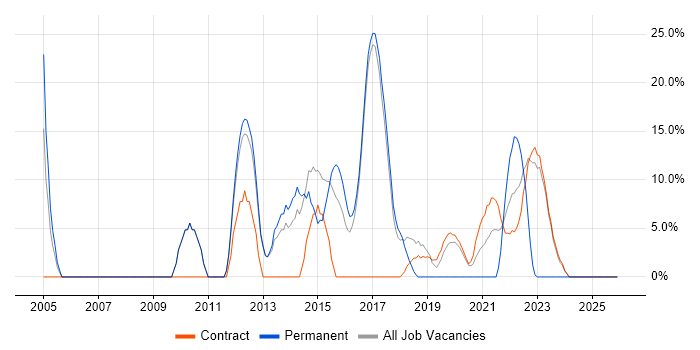 Marketing job vacancy trend in Malmesbury