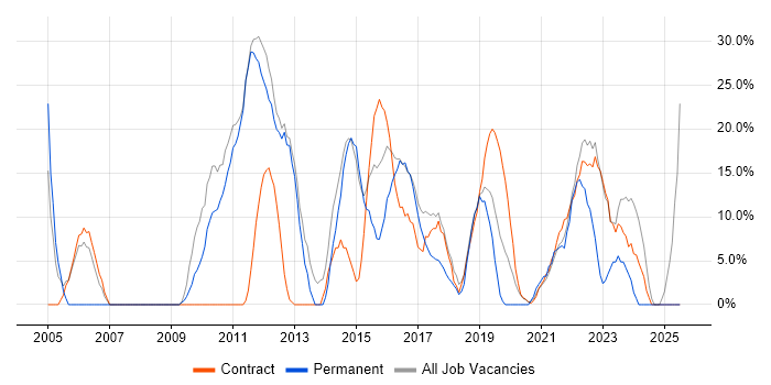 Job vacancy trend for Microsoft in Malmesbury Job vacancy trend for Microsoft in Malmesbury