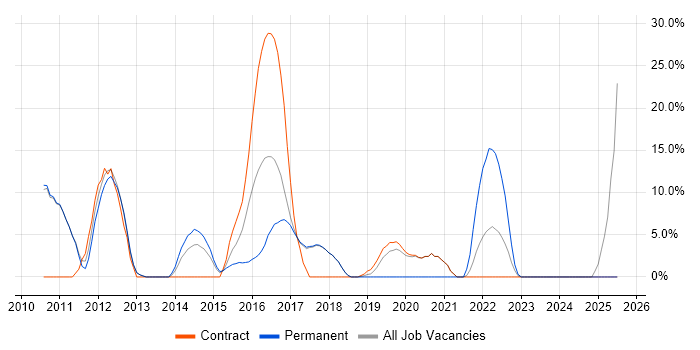 Job vacancy trend for Migration in Malmesbury