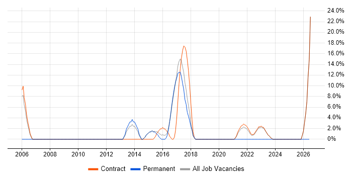 Mobile App job vacancy trend in Malmesbury