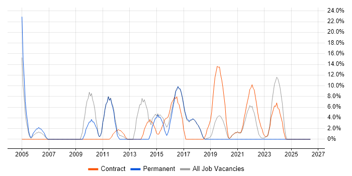 Microsoft Office job vacancy trend in Malmesbury