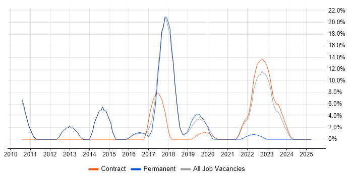 Job vacancy trend for Organisational Skills in Malmesbury Job vacancy trend for Organisational Skills in Malmesbury