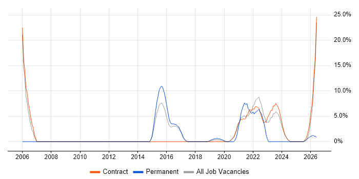 PMO job vacancy trend in Malmesbury