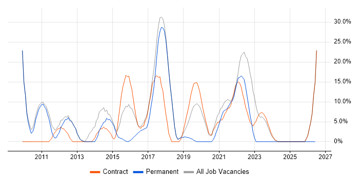 Problem-Solving job vacancy trend in Malmesbury