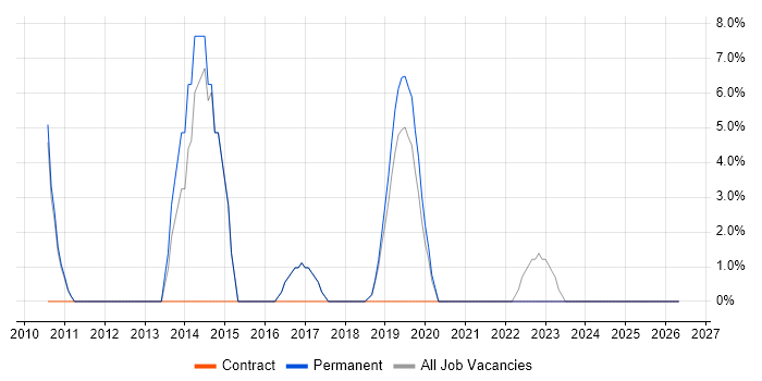 Process Improvement job vacancy trend in Malmesbury