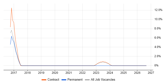 Product Manager job vacancy trend in Malmesbury