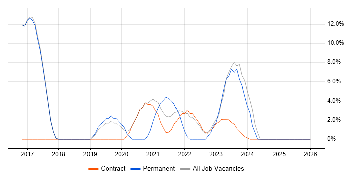 Product Ownership job vacancy trend in Malmesbury
