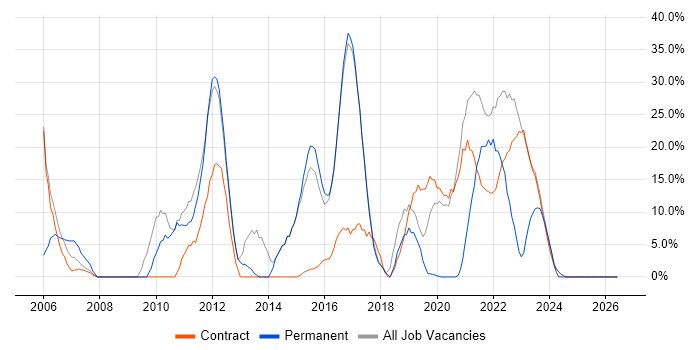 Project Management job vacancy trend in Malmesbury