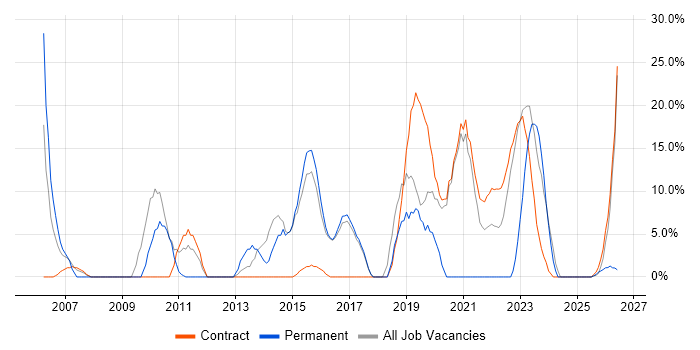 Project Manager job vacancy trend in Malmesbury