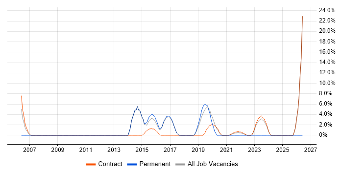 Prototyping job vacancy trend in Malmesbury