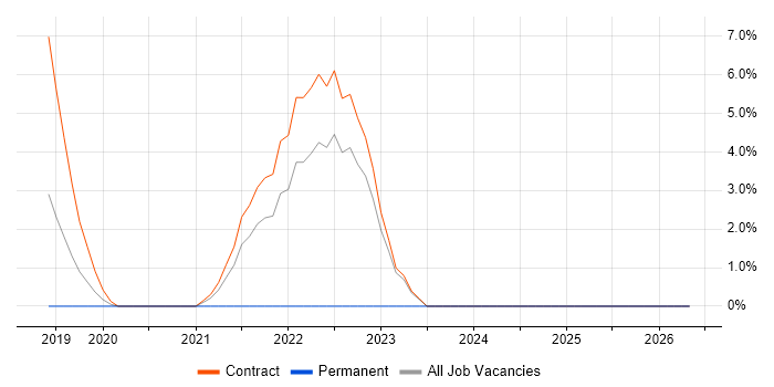 Publishing job vacancy trend in Malmesbury