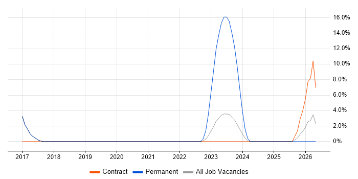 React job vacancy trend in Malmesbury