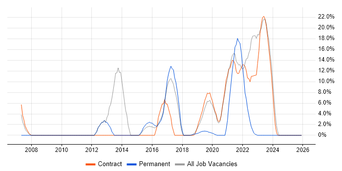 Retail job vacancy trend in Malmesbury