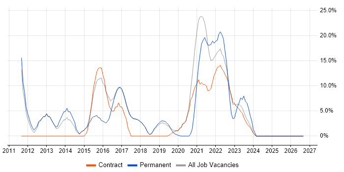 Roadmaps job vacancy trend in Malmesbury