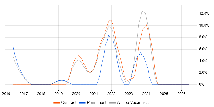 SAP Commerce Cloud job vacancy trend in Malmesbury
