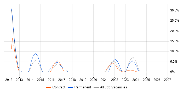 SAP CRM job vacancy trend in Malmesbury