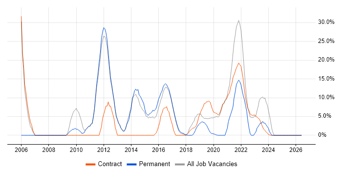 SAP job vacancy trend in Malmesbury