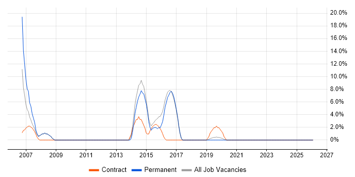 SDLC job vacancy trend in Malmesbury