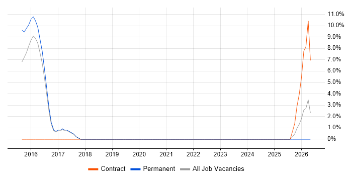 Senior Developer job vacancy trend in Malmesbury