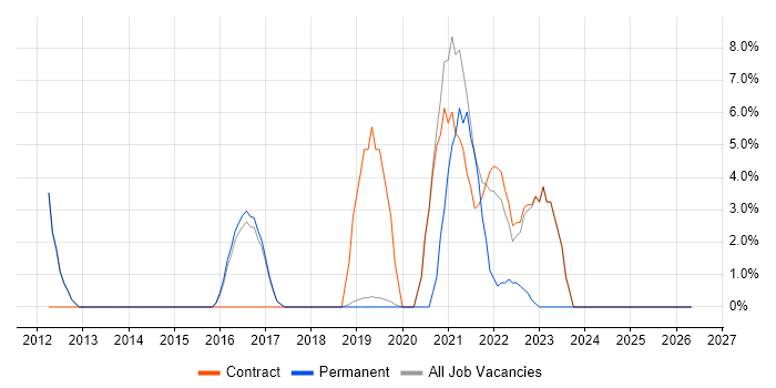 Senior Manager job vacancy trend in Malmesbury