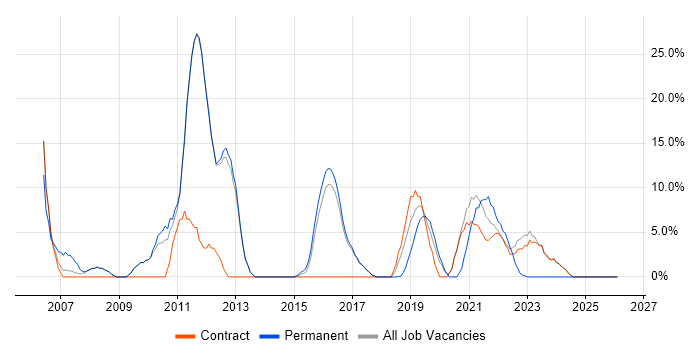 Senior job vacancy trend in Malmesbury