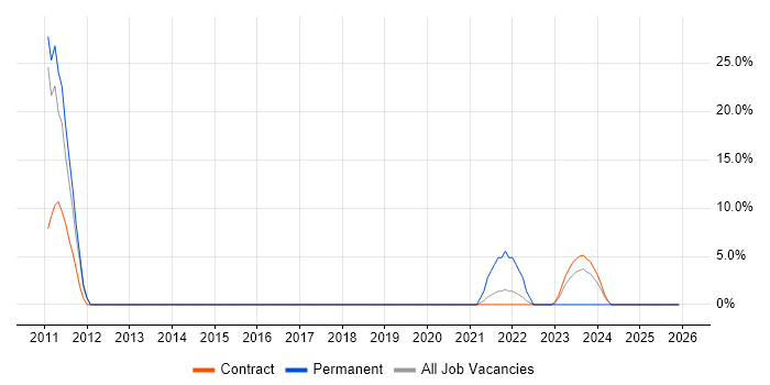 Siemens job vacancy trend in Malmesbury