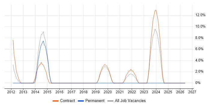 Sitecore CMS job vacancy trend in Malmesbury